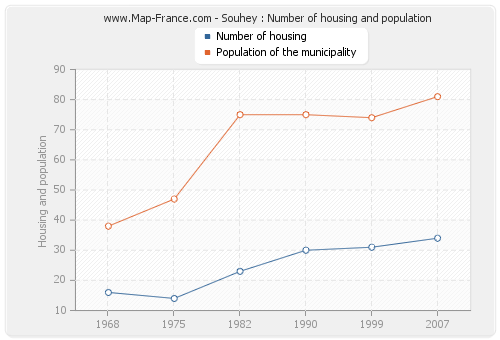Souhey : Number of housing and population