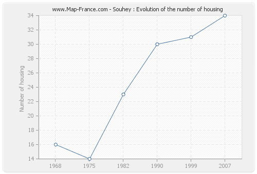 Souhey : Evolution of the number of housing