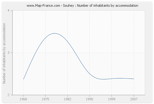 Souhey : Number of inhabitants by accommodation