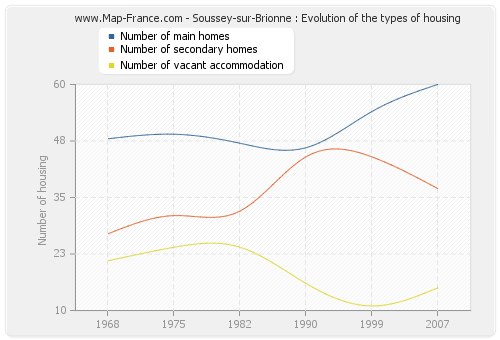 Soussey-sur-Brionne : Evolution of the types of housing