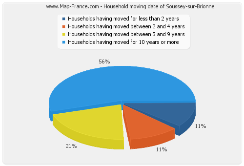 Household moving date of Soussey-sur-Brionne