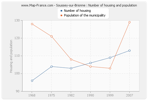 Soussey-sur-Brionne : Number of housing and population