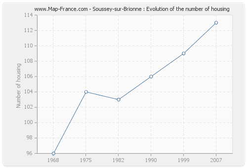 Soussey-sur-Brionne : Evolution of the number of housing