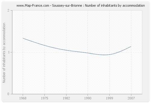 Soussey-sur-Brionne : Number of inhabitants by accommodation