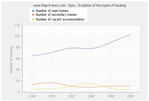 Spoy : Evolution of the types of housing
