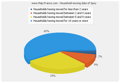 Household moving date of Spoy