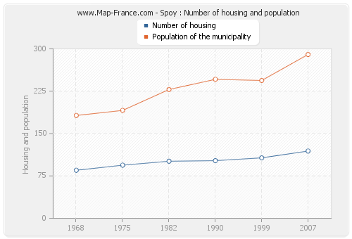 Spoy : Number of housing and population