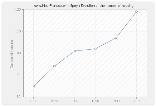 Spoy : Evolution of the number of housing