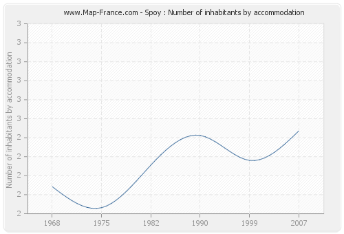 Spoy : Number of inhabitants by accommodation