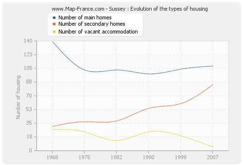 Sussey : Evolution of the types of housing