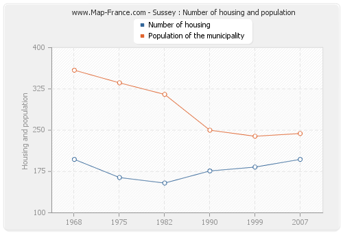 Sussey : Number of housing and population