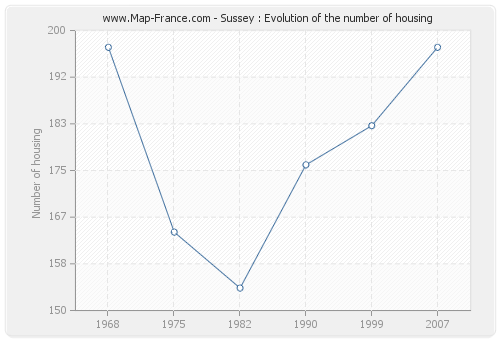 Sussey : Evolution of the number of housing