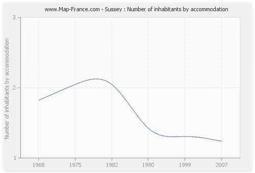 Sussey : Number of inhabitants by accommodation