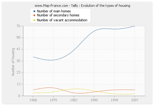 Tailly : Evolution of the types of housing