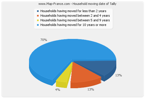 Household moving date of Tailly
