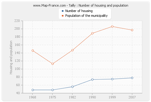 Tailly : Number of housing and population