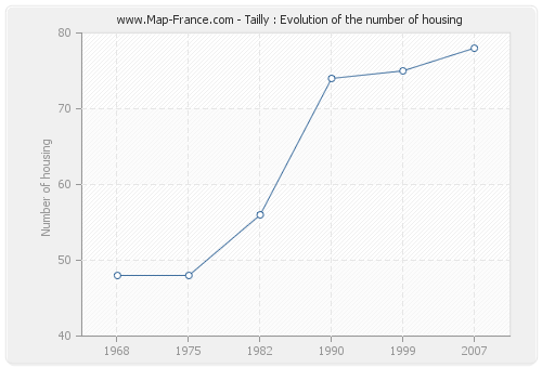 Tailly : Evolution of the number of housing
