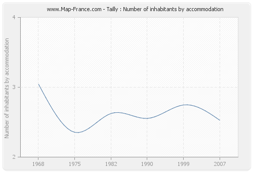 Tailly : Number of inhabitants by accommodation