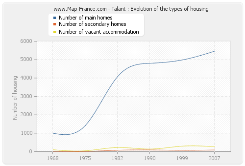 Talant : Evolution of the types of housing