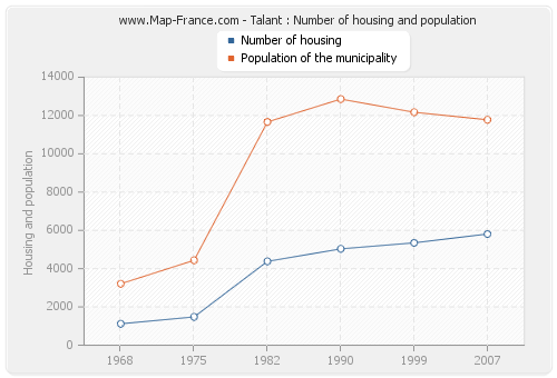 Talant : Number of housing and population