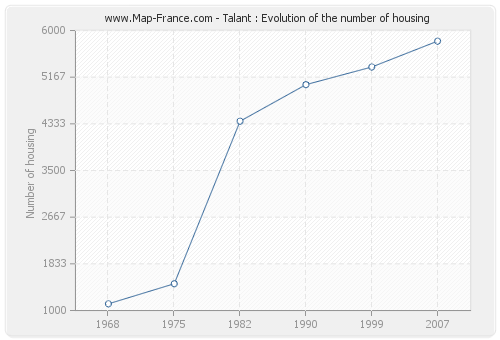 Talant : Evolution of the number of housing