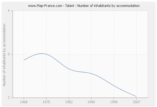 Talant : Number of inhabitants by accommodation