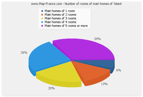 Number of rooms of main homes of Talant