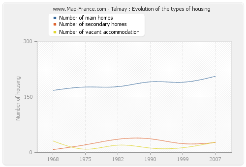 Talmay : Evolution of the types of housing