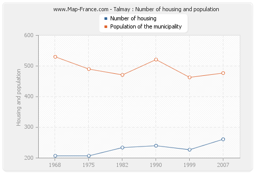 Talmay : Number of housing and population