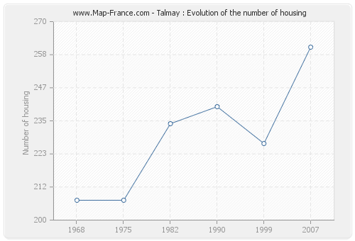 Talmay : Evolution of the number of housing