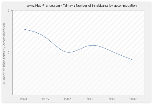 Talmay : Number of inhabitants by accommodation