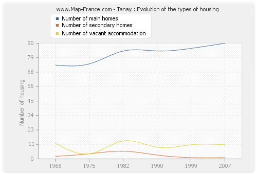 Tanay : Evolution of the types of housing