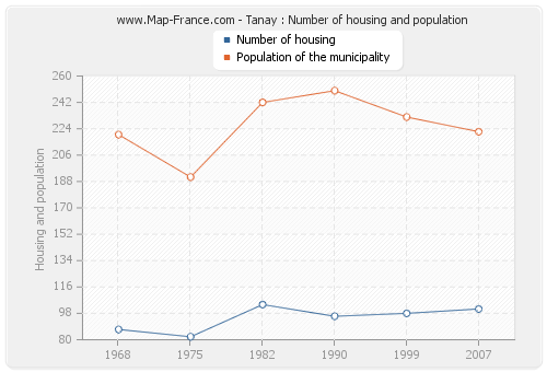 Tanay : Number of housing and population