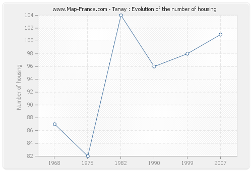 Tanay : Evolution of the number of housing