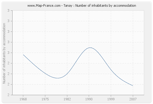 Tanay : Number of inhabitants by accommodation