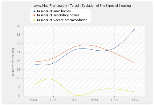 Tarsul : Evolution of the types of housing