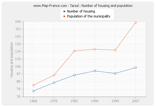 Tarsul : Number of housing and population