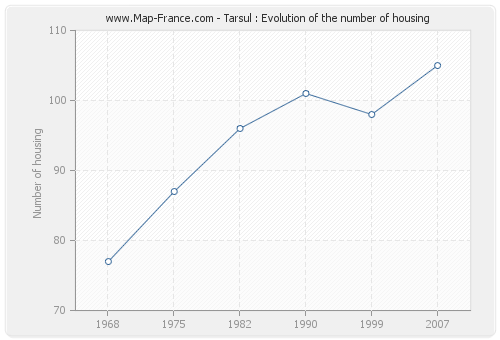 Tarsul : Evolution of the number of housing