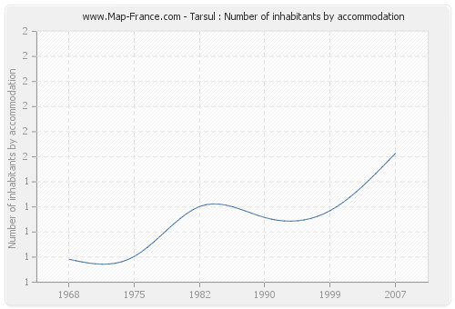 Tarsul : Number of inhabitants by accommodation