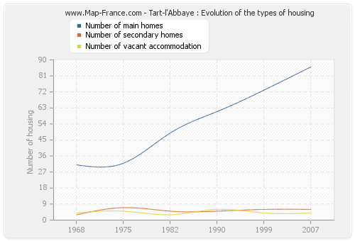 Tart-l'Abbaye : Evolution of the types of housing
