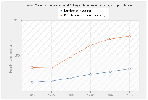 Tart-l'Abbaye : Number of housing and population