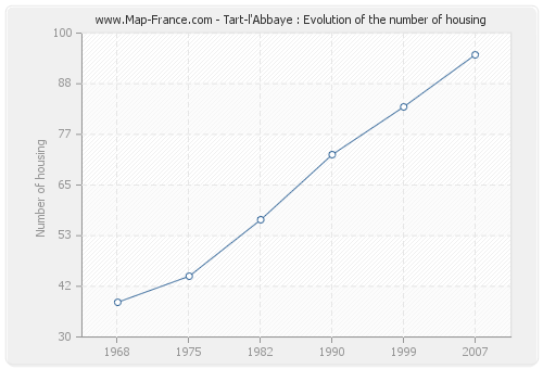 Tart-l'Abbaye : Evolution of the number of housing