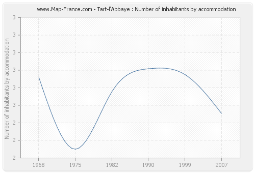 Tart-l'Abbaye : Number of inhabitants by accommodation