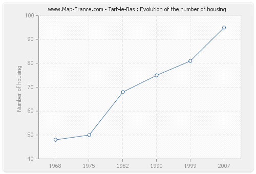 Tart-le-Bas : Evolution of the number of housing