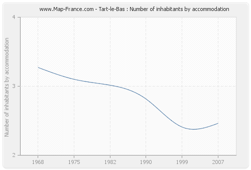 Tart-le-Bas : Number of inhabitants by accommodation