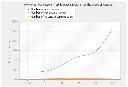 Tart-le-Haut : Evolution of the types of housing