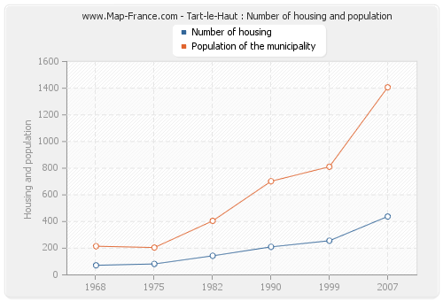 Tart-le-Haut : Number of housing and population