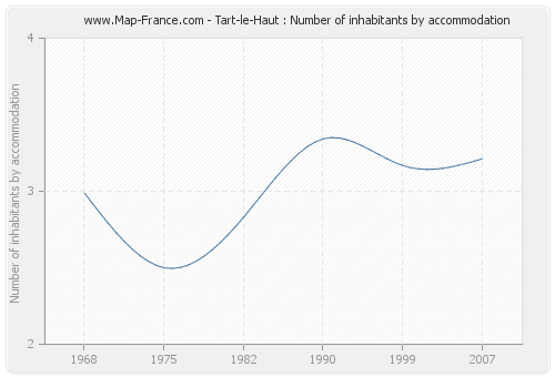 Tart-le-Haut : Number of inhabitants by accommodation