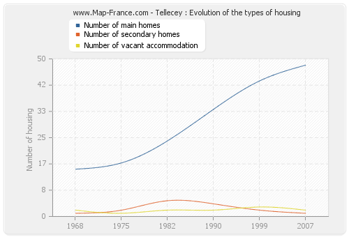 Tellecey : Evolution of the types of housing