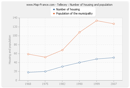 Tellecey : Number of housing and population